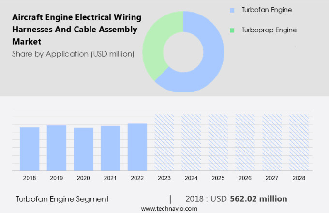 Aircraft Engine Electrical Wiring Harnesses and Cable Assembly Market Size