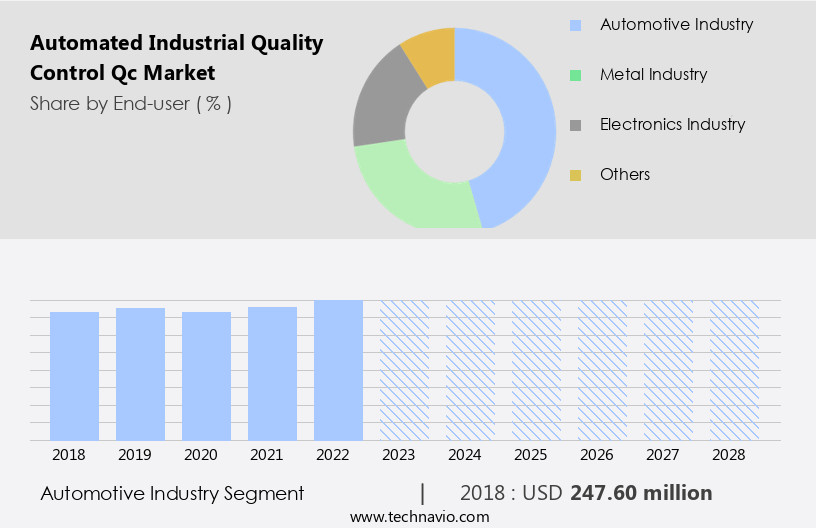 Automated Industrial Quality Control (Qc) Market Size