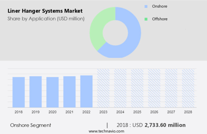 Liner Hanger Systems Market Size