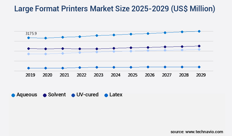 Large Format Printers Market Size