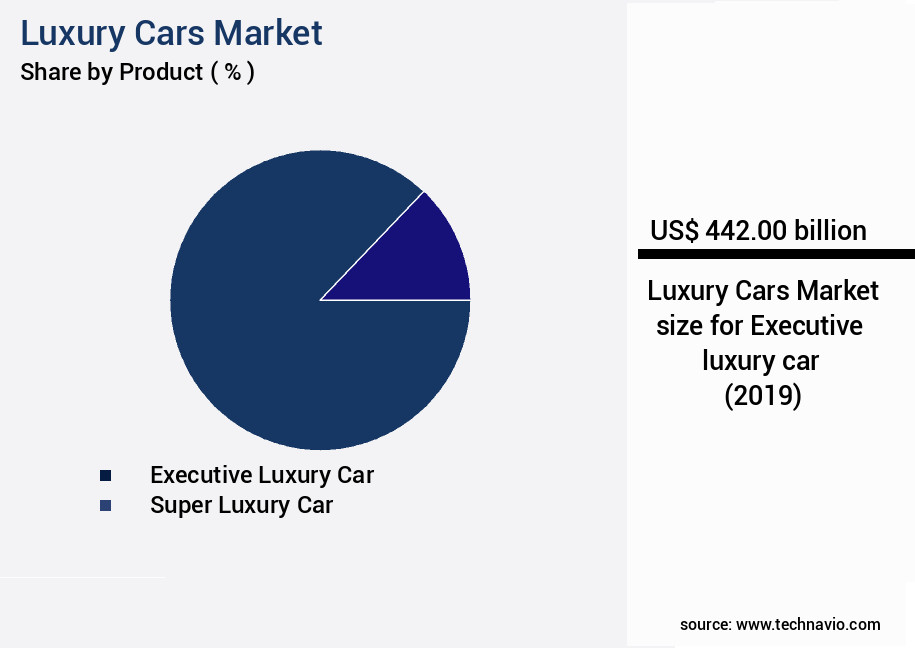 Luxury Cars Market Size