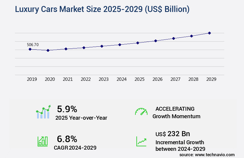 Luxury Cars Market Size
