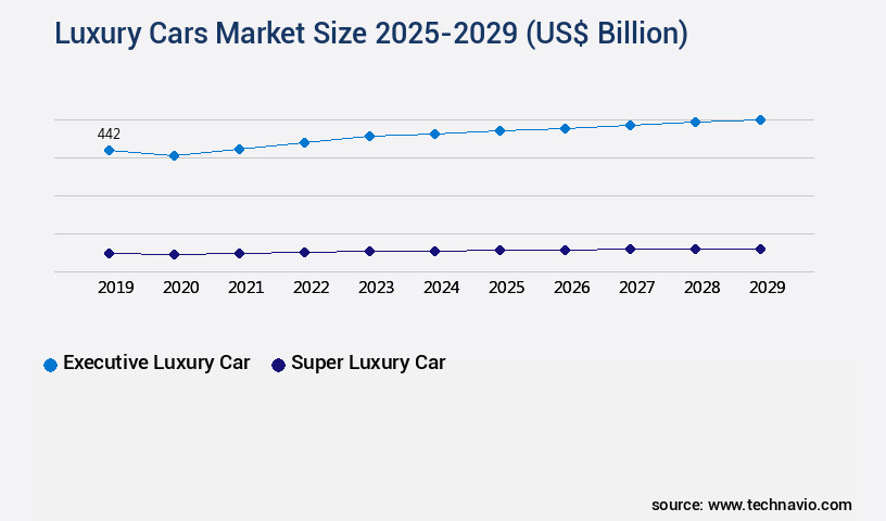 Luxury Cars Market Size