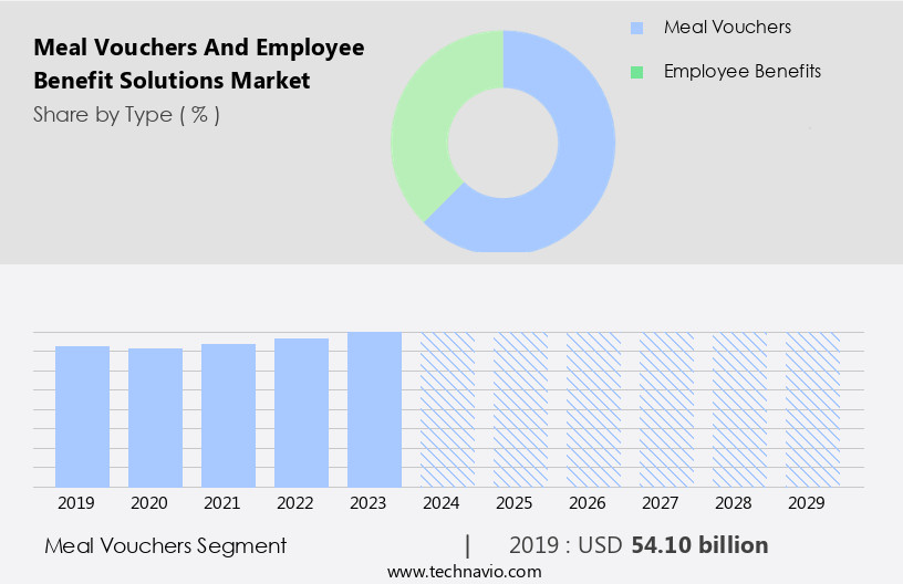Meal Vouchers And Employee Benefit Solutions Market Size