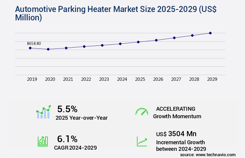 Automotive Parking Heater Market Size