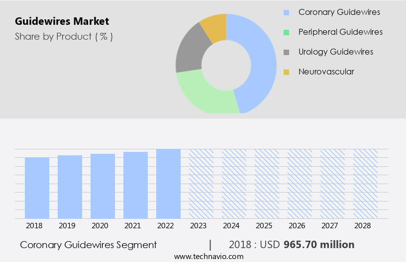 Guidewires Market Size