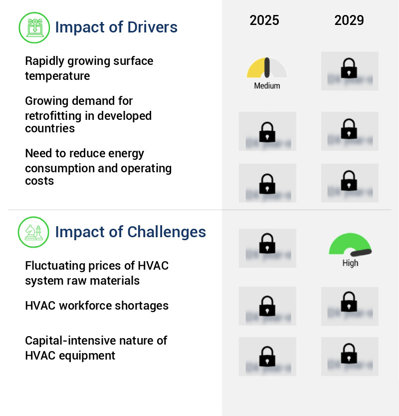 HVAC Services Market Size