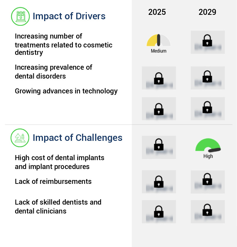 Dental Implants Market Size