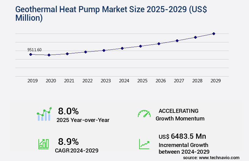 Geothermal Heat Pump Market Size