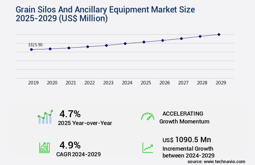 Grain Silos And Ancillary Equipment Market Size