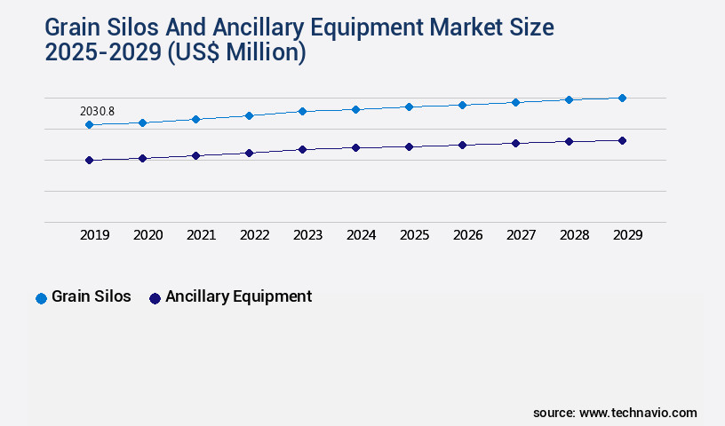 Grain Silos And Ancillary Equipment Market Size