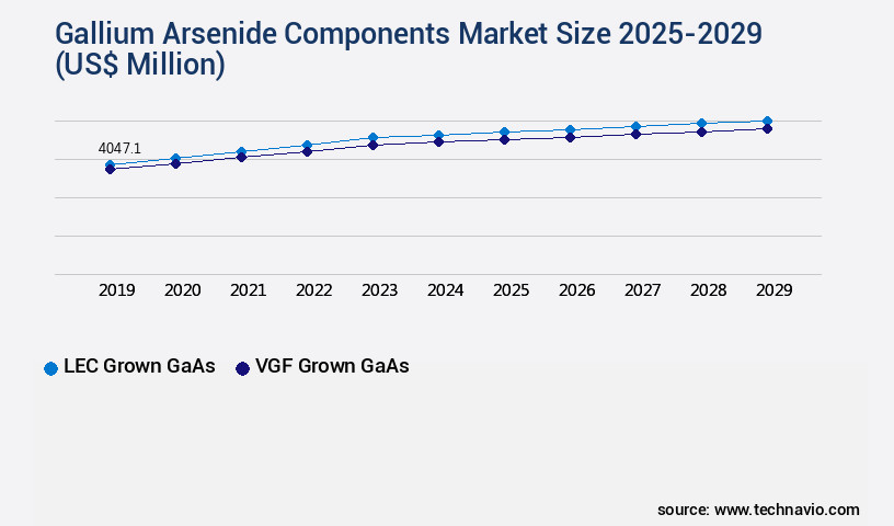 Gallium Arsenide Components Market Size