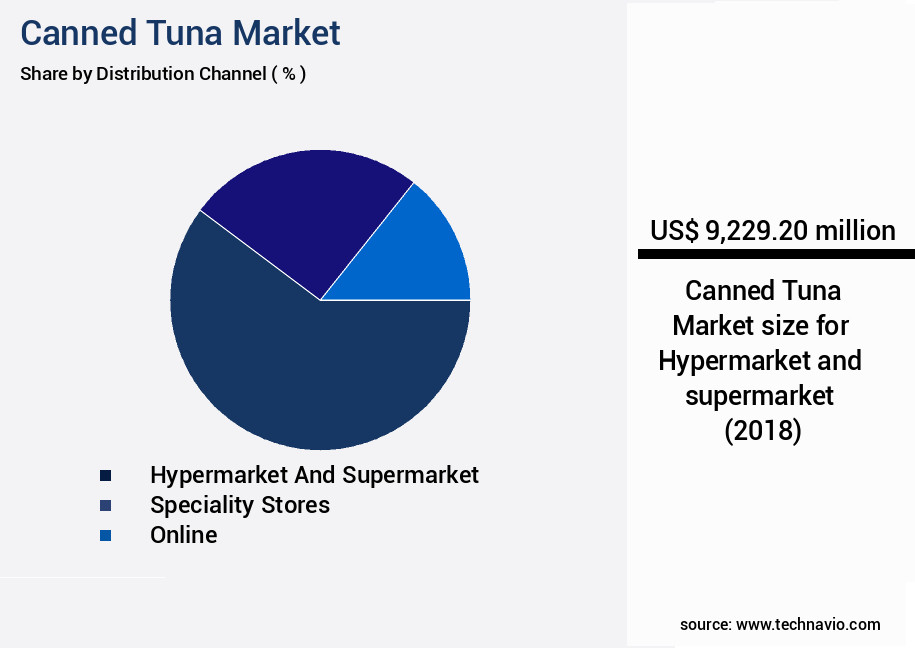 Canned Tuna Market Size