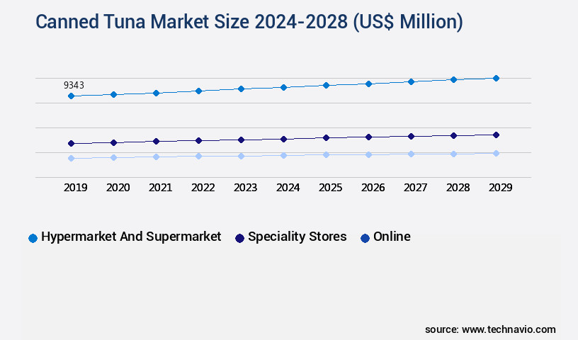 Canned Tuna Market Size