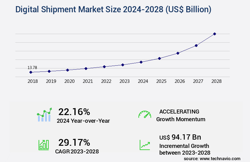 Digital Shipment Market Size