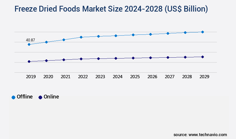 Freeze Dried Foods Market Size