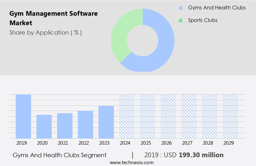 Gym Management Software Market Size