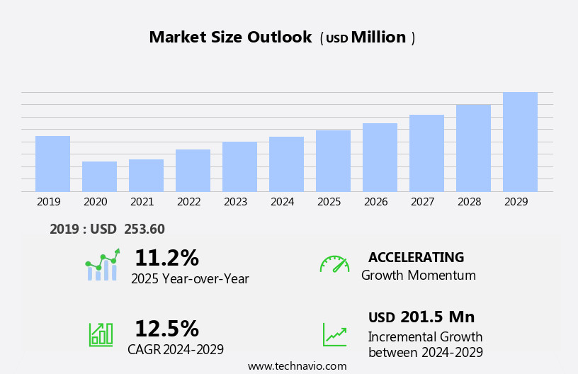 Gym Management Software Market Size