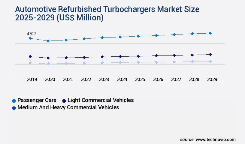 Automotive Refurbished Turbochargers Market Size
