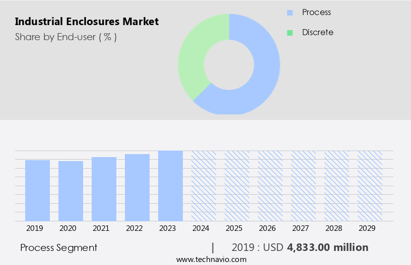 Industrial Enclosures Market Size