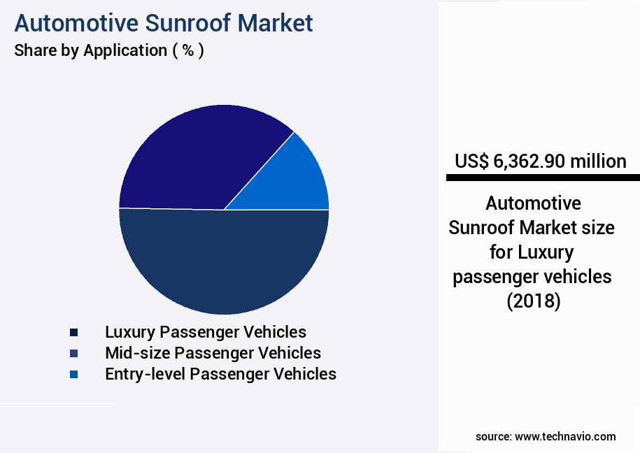 Automotive Sunroof Market Size
