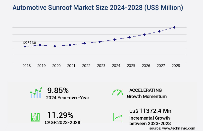Automotive Sunroof Market Size