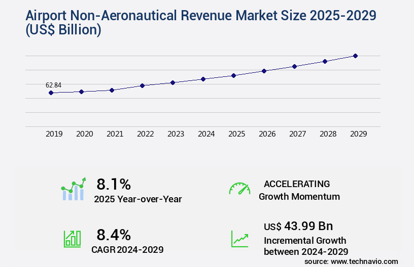 Airport Non-Aeronautical Revenue Market Size