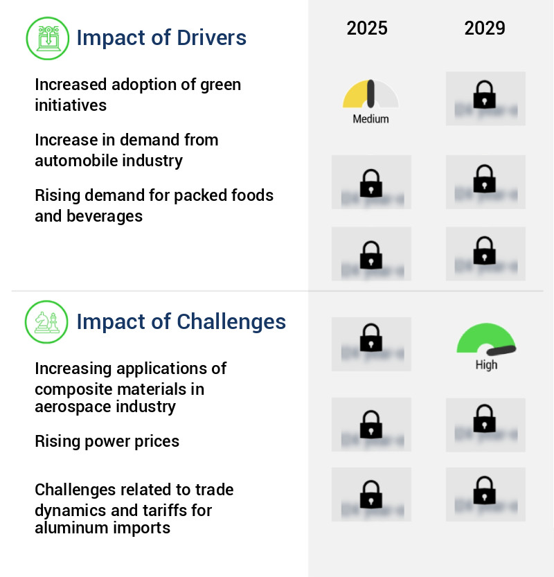 Aluminum Flat-Rolled Products (FRP) Market Size