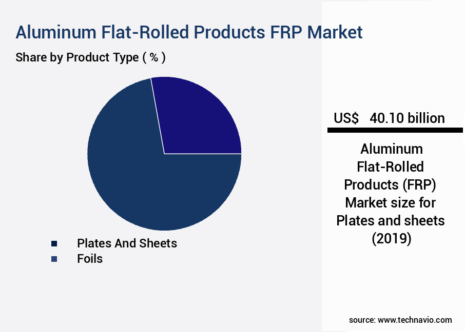 Aluminum Flat-Rolled Products (FRP) Market Size