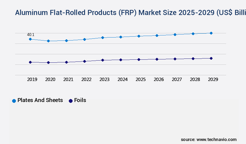 Aluminum Flat-Rolled Products (FRP) Market Size