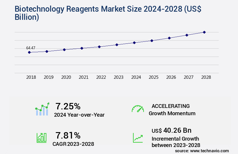 Biotechnology Reagents Market Size