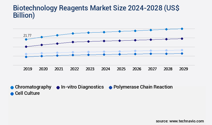 Biotechnology Reagents Market Size