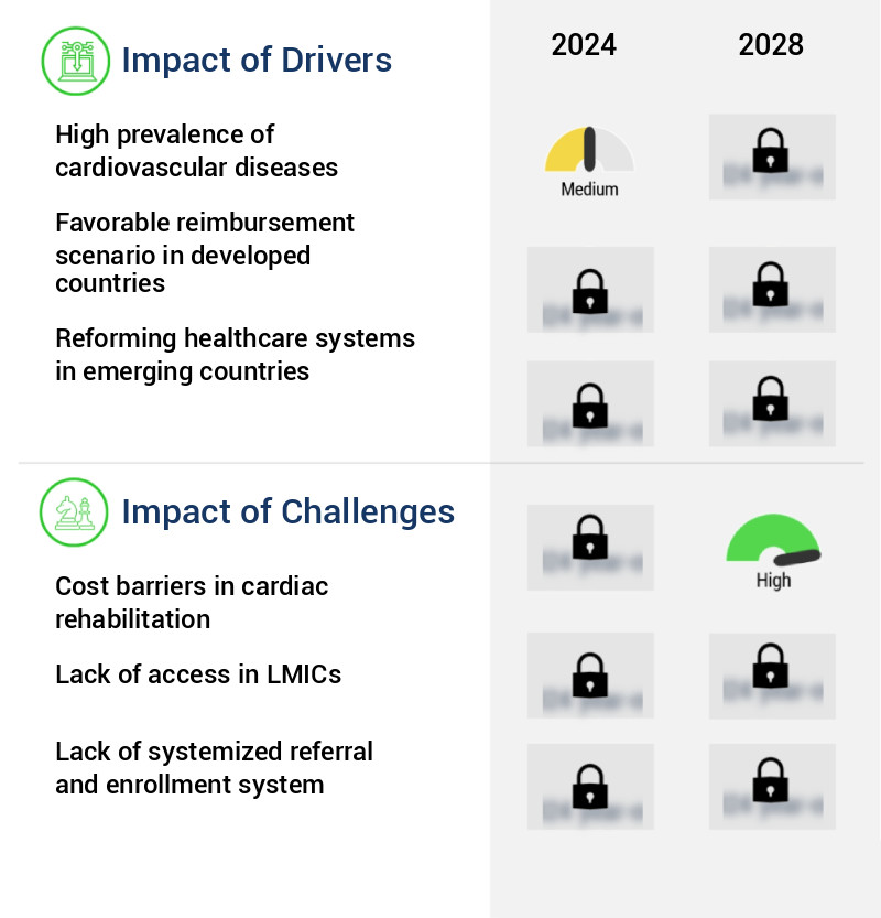 Cardiac Rehabilitation Market Size