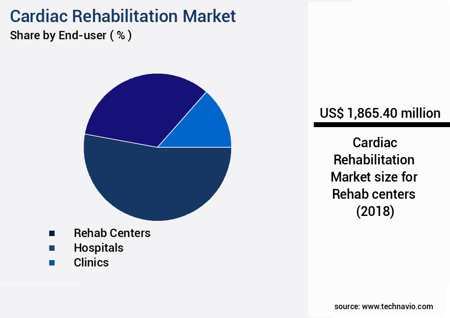 Cardiac Rehabilitation Market Size