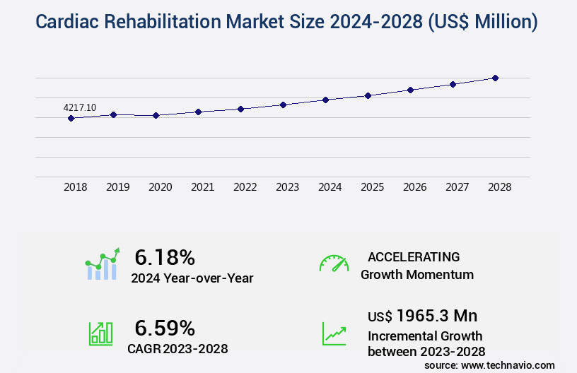 Cardiac Rehabilitation Market Size