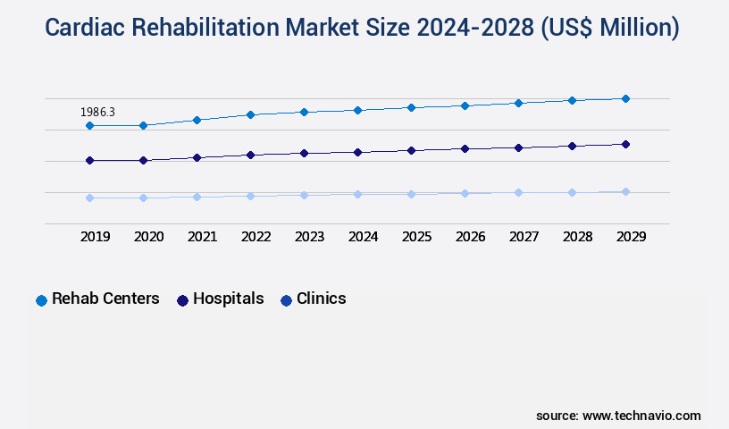 Cardiac Rehabilitation Market Size