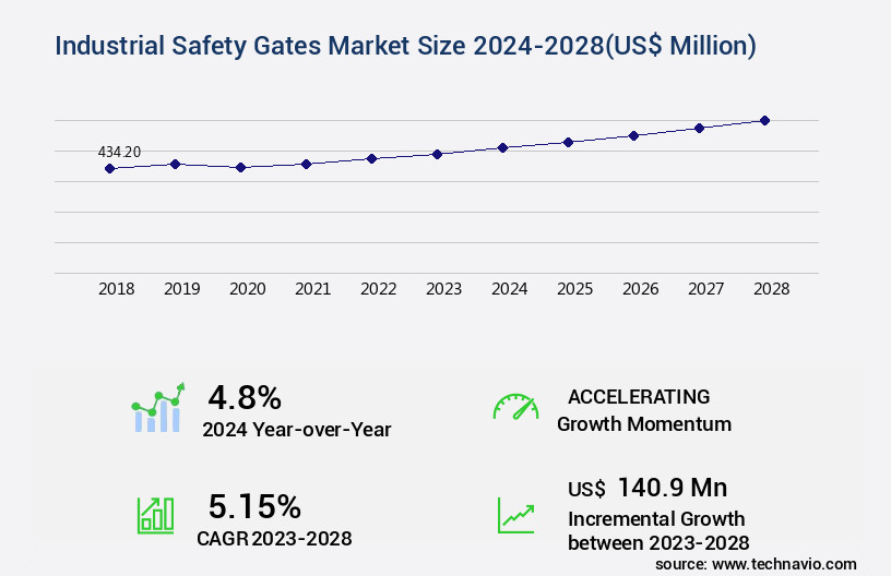 Industrial Safety Gates Market Size