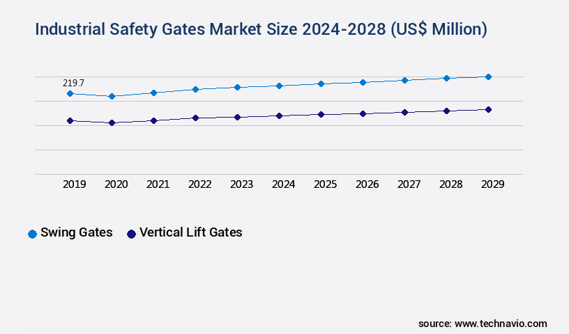 Industrial Safety Gates Market Size