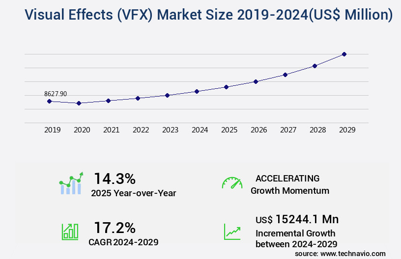 Visual Effects (VFX) Market Size
