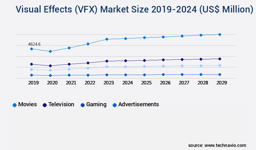 Visual Effects (VFX) Market Size