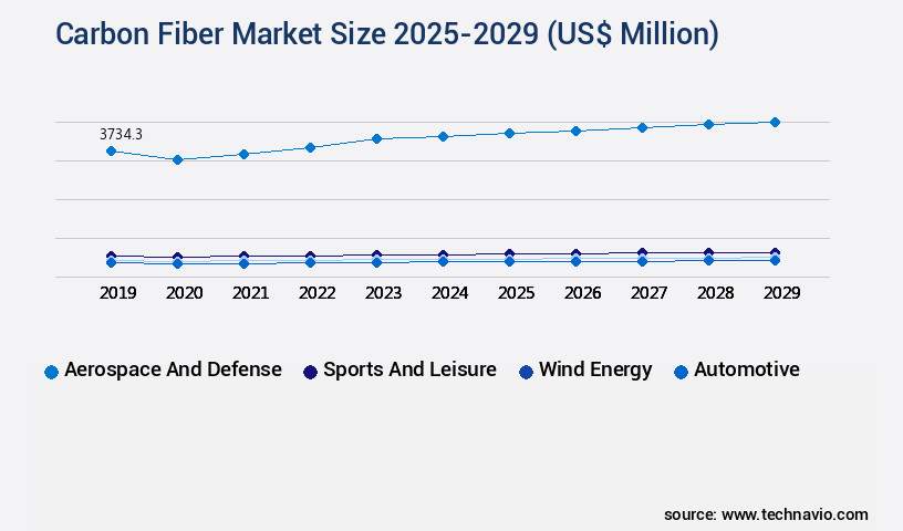 Carbon Fiber Market Size