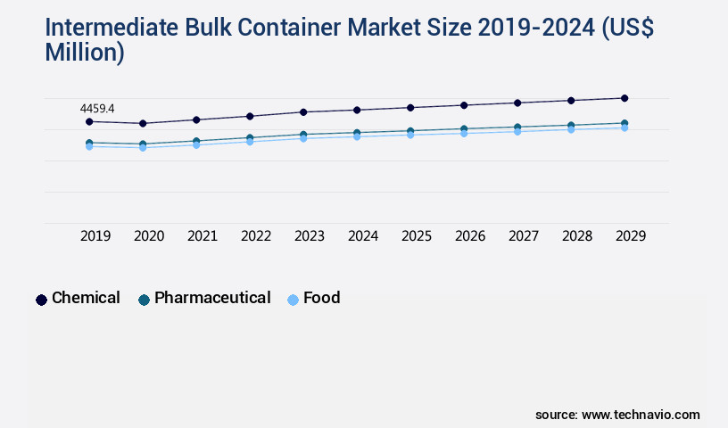 Intermediate Bulk Container Market Size