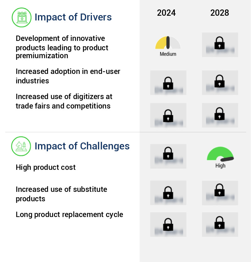 Digitizer Market Size