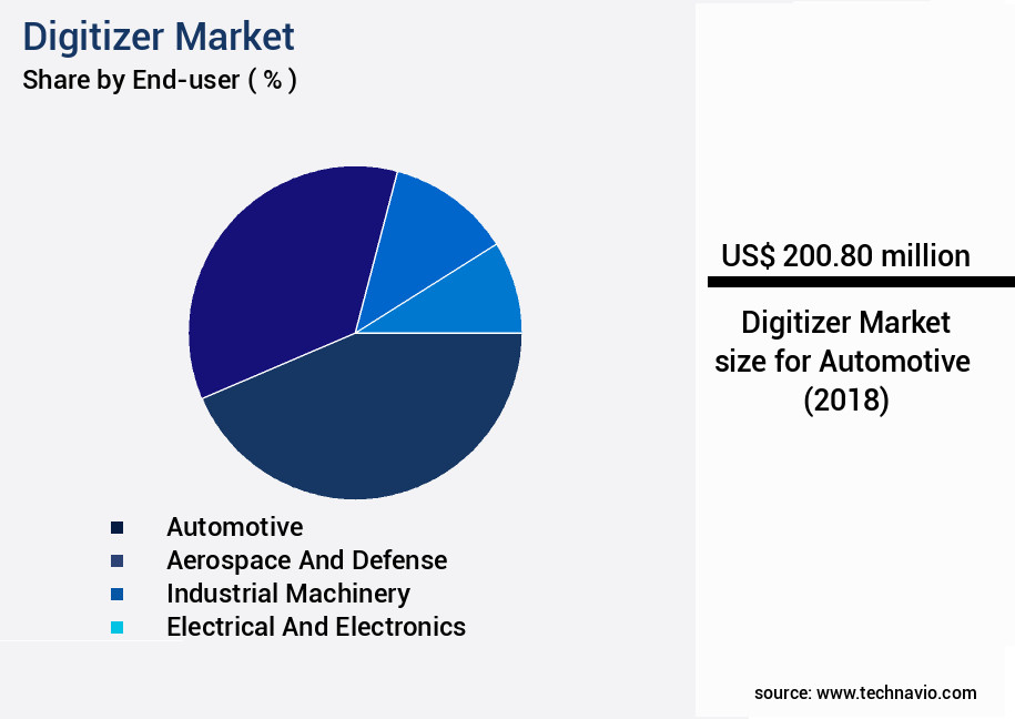 Digitizer Market Size
