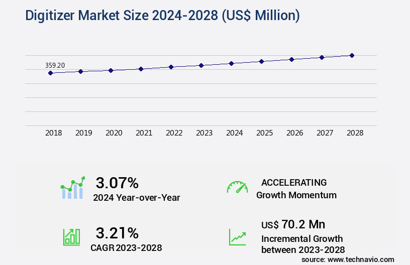 Digitizer Market Size
