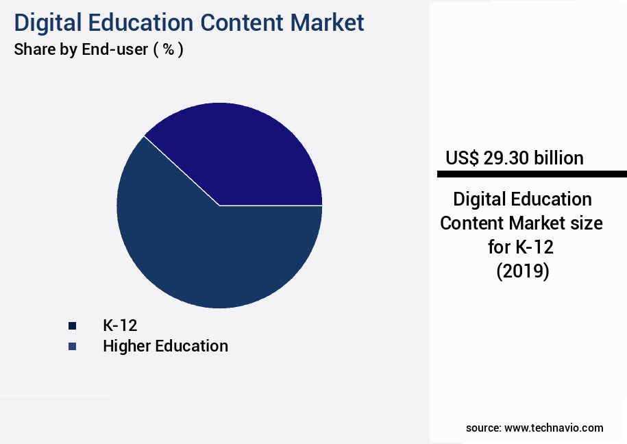 Digital Education Content Market Size