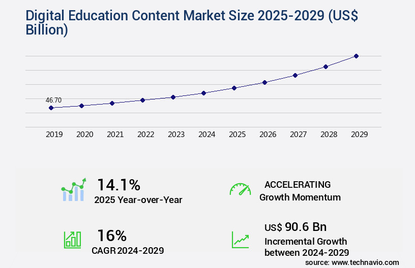 Digital Education Content Market Size