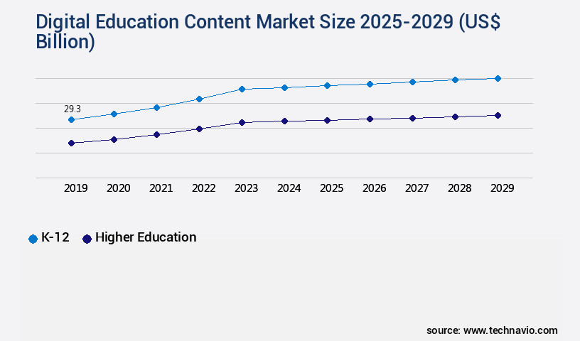 Digital Education Content Market Size