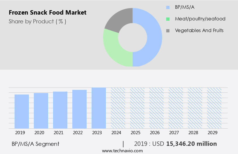 Frozen Snack Food Market Size