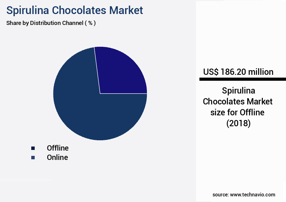 Spirulina Chocolates Market Size